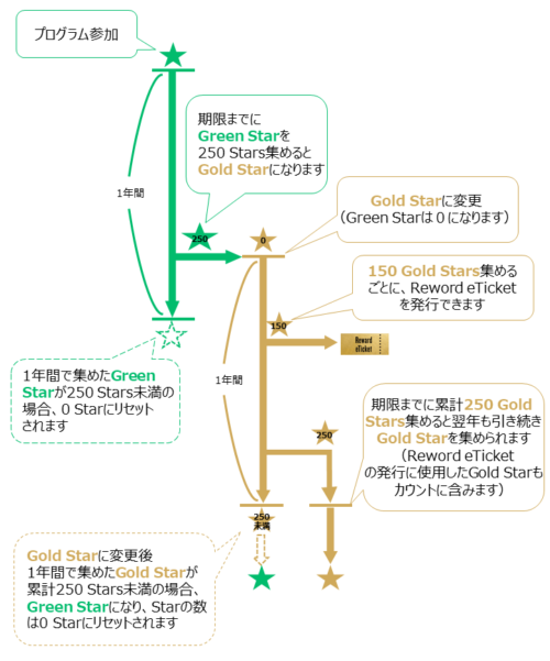 Green/Gold Star会員ランク